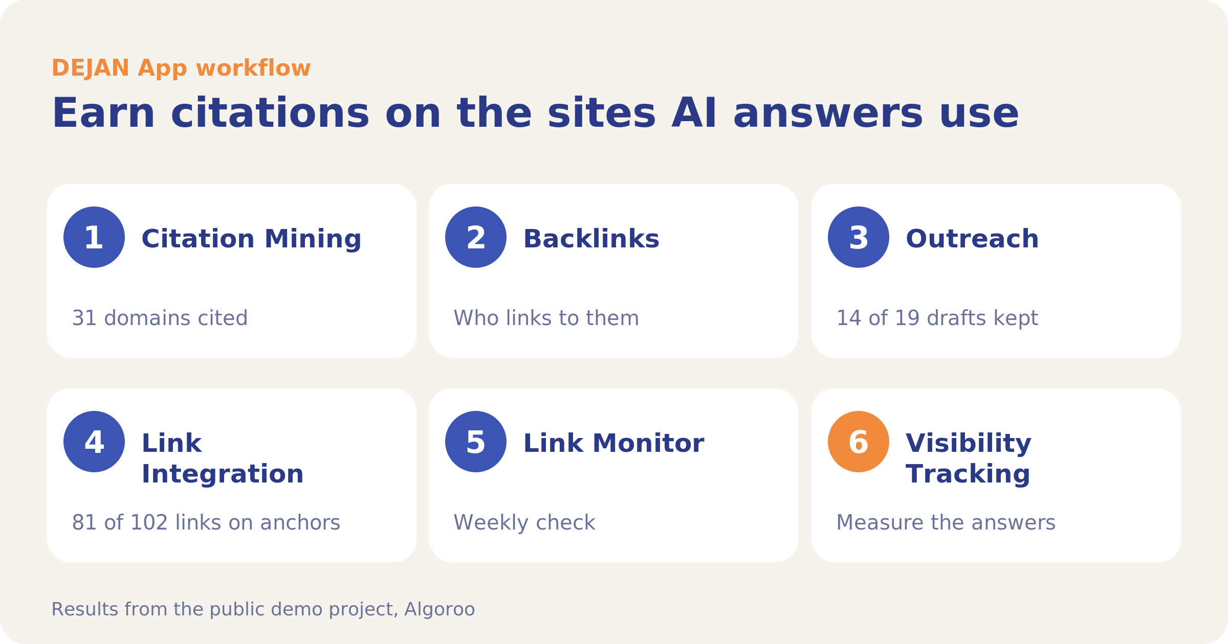 Route map of the workflow: Earn citations on the sites AI answers use