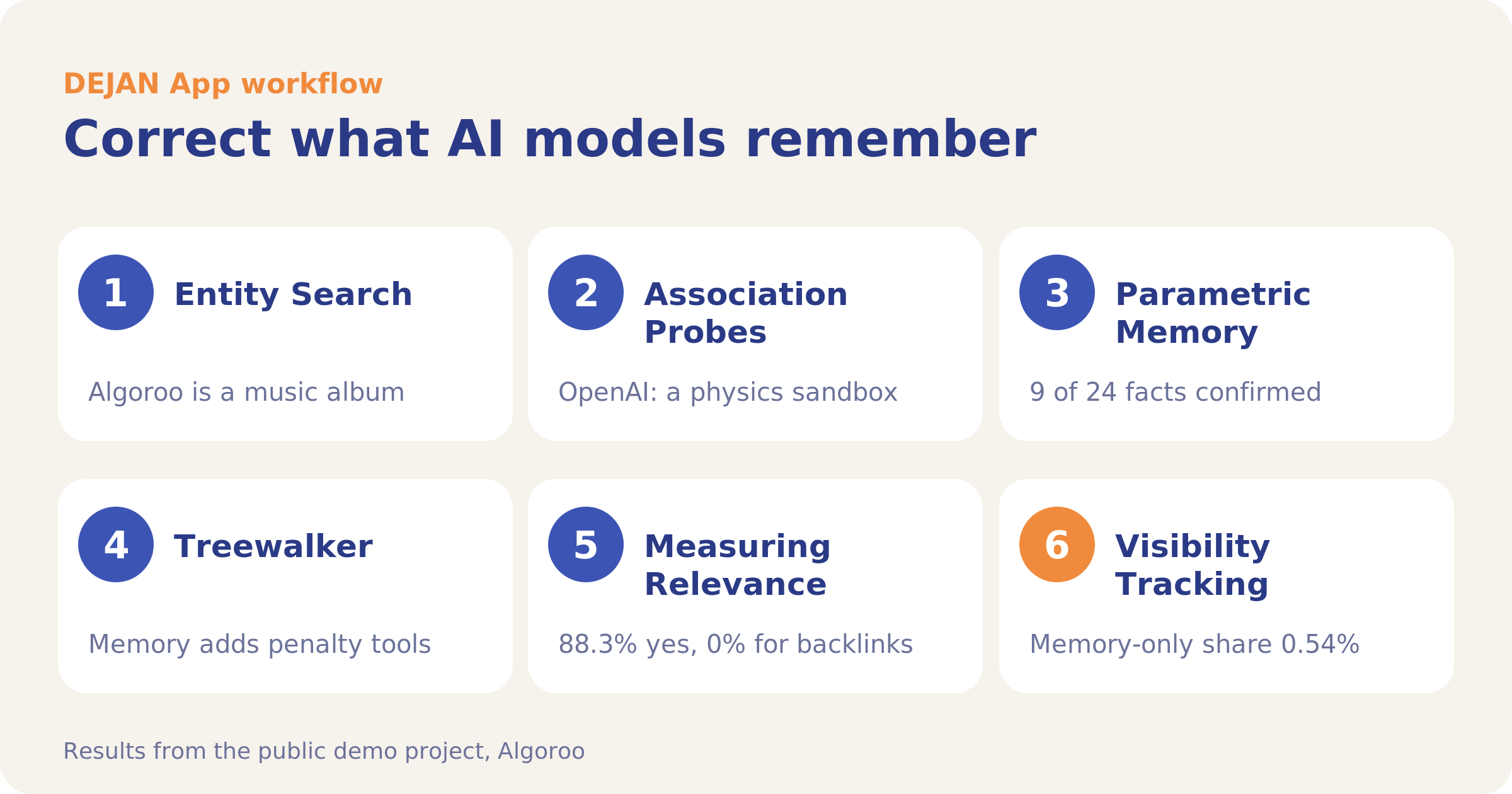 Route map of the workflow: Correct what AI models remember