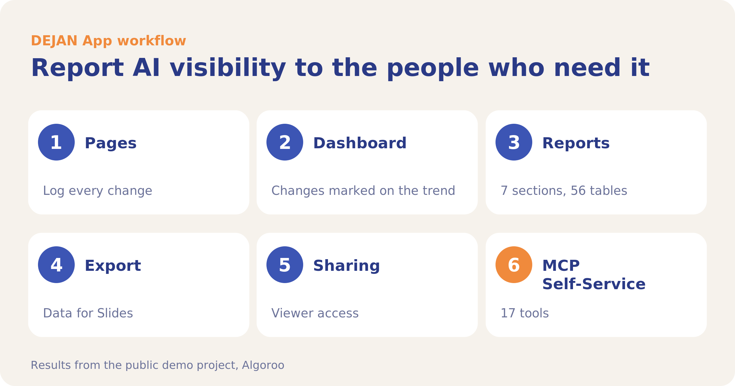 Route map of the workflow: Report AI visibility results