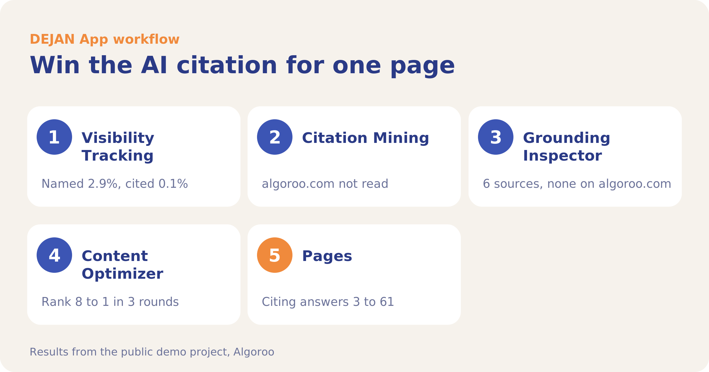 Route map of the workflow: Win the AI citation for one page