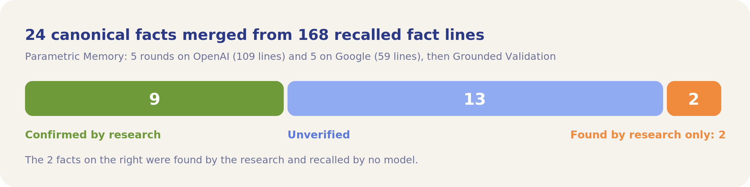 Stacked bar of 24 canonical facts: 9 confirmed by research, 13 unverified, 2 found by research only.