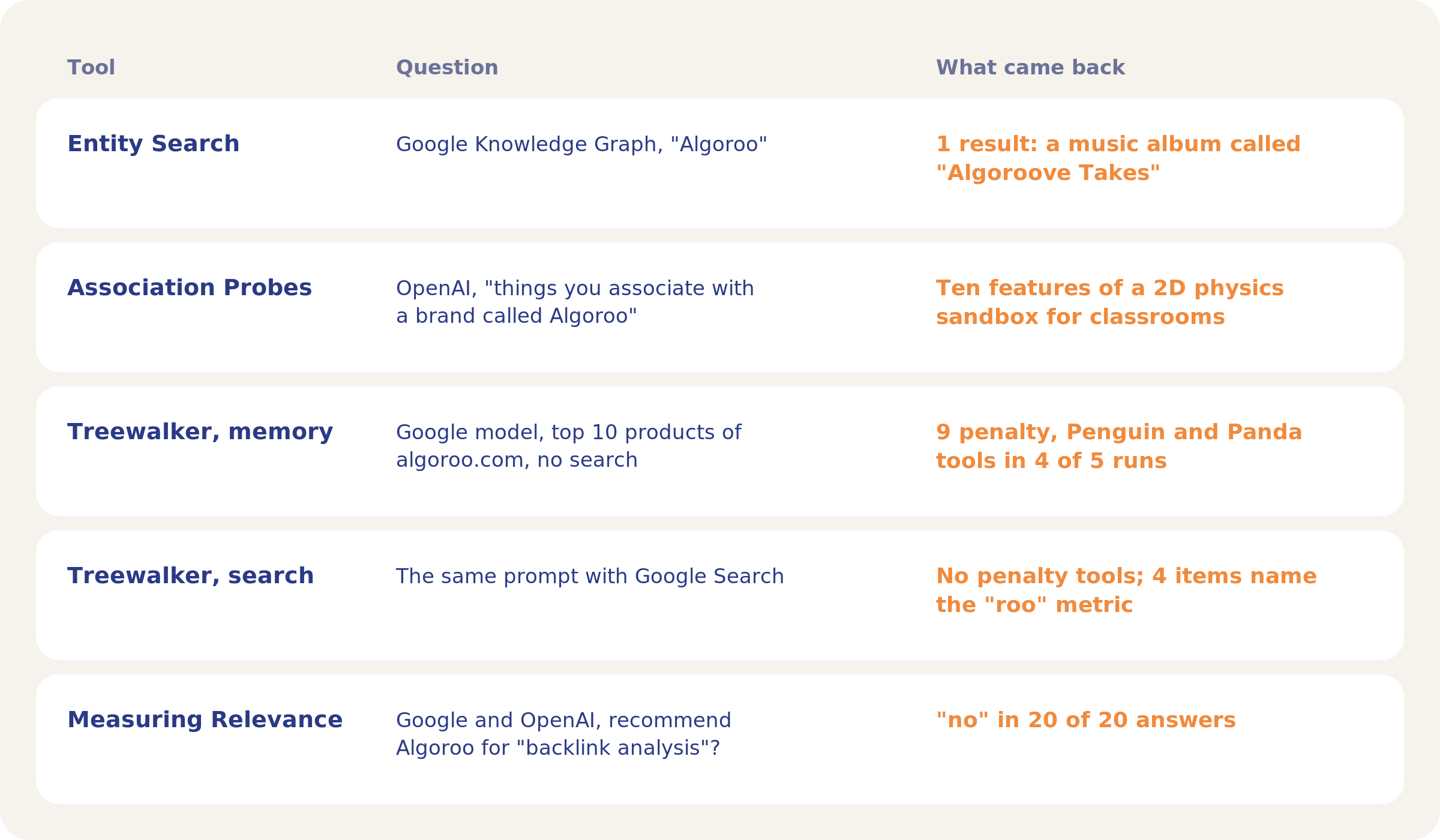 Five rows: tool, question and what came back, from Entity Search, Association Probes, Treewalker with and without search, and Measuring Relevance.