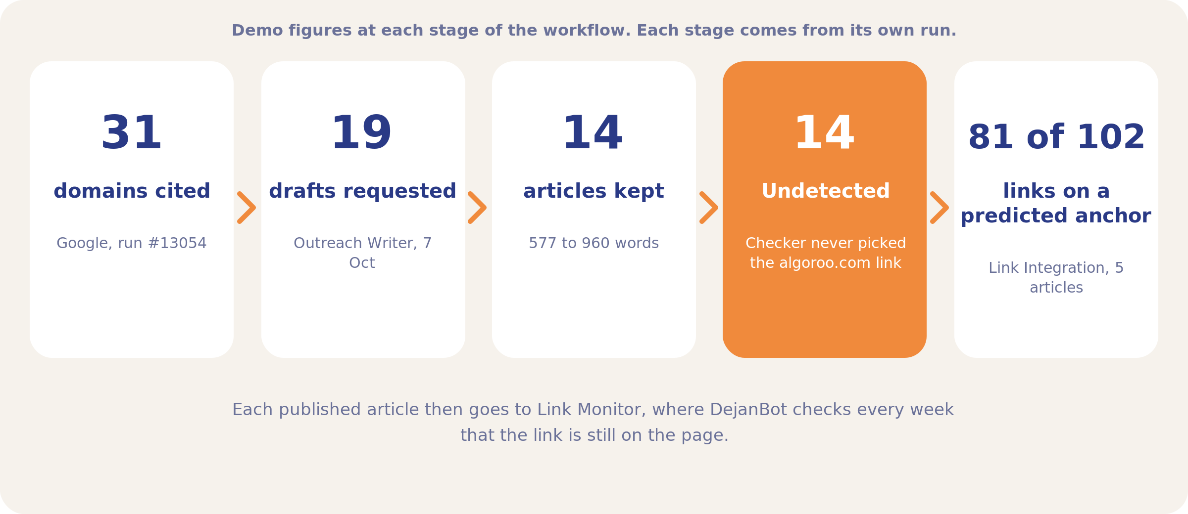 Five demo figures: 31 domains cited, 19 drafts requested, 14 articles kept, 14 Undetected, 81 of 102 links on a predicted anchor.