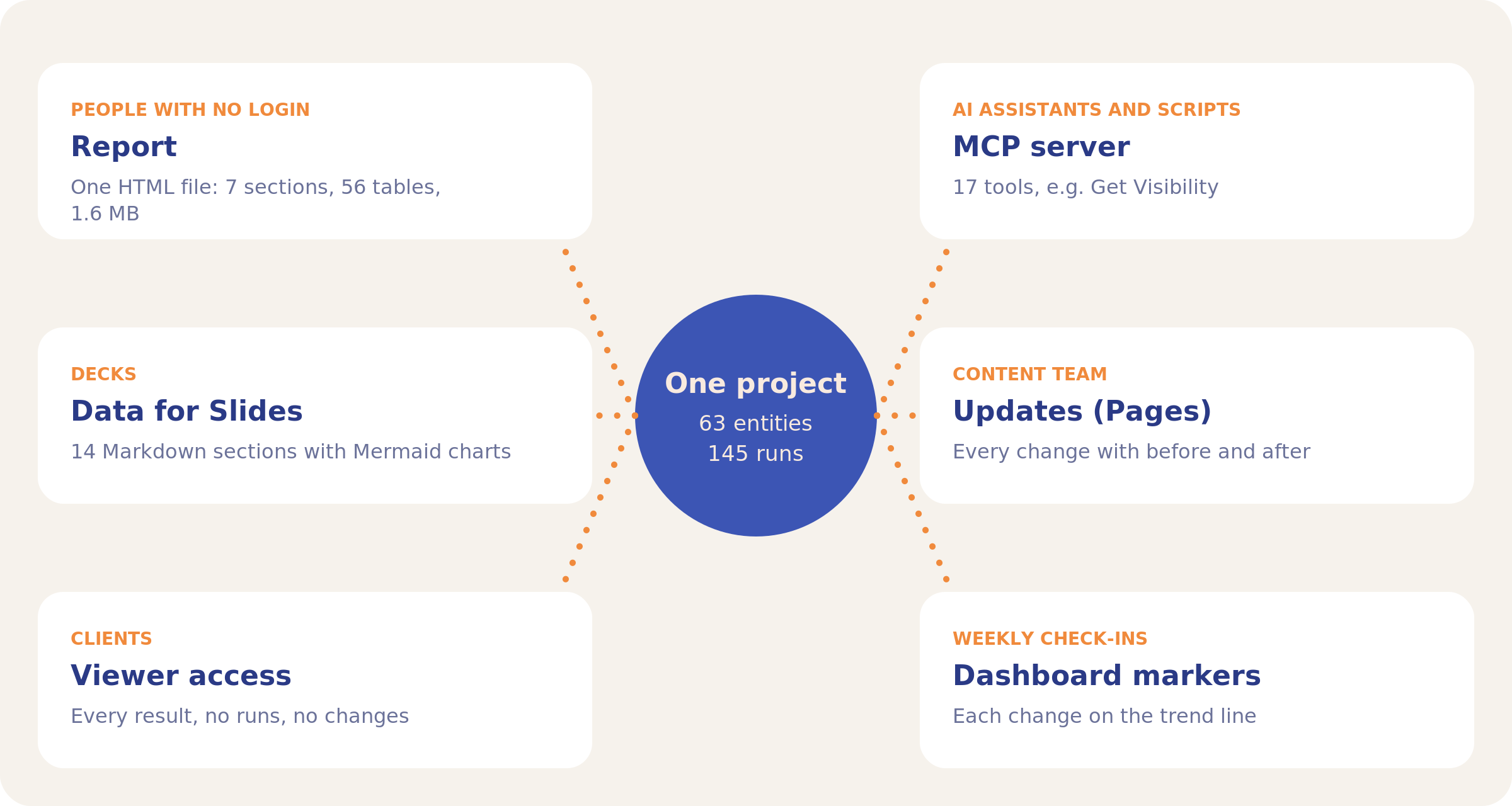 One project in the centre with six outputs: Report, Data for Slides, Viewer access, MCP server, Updates and Dashboard markers, each with its audience.