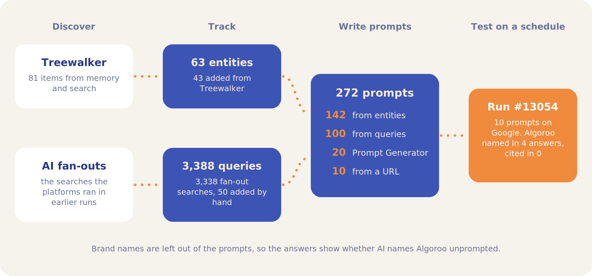 Diagram: Treewalker feeds 63 entities and AI fan-outs feed 3,388 queries; both feed 272 prompts (142 from entities, 100 from queries, 20 from the Prompt Generator, 10 from a URL), which feed run #13054.