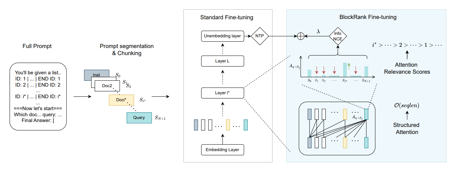 A diagram illustrating the BlockRank workflow, showing how prompt segmentation, structured attention, and a contrastive objective produce relevance scores.