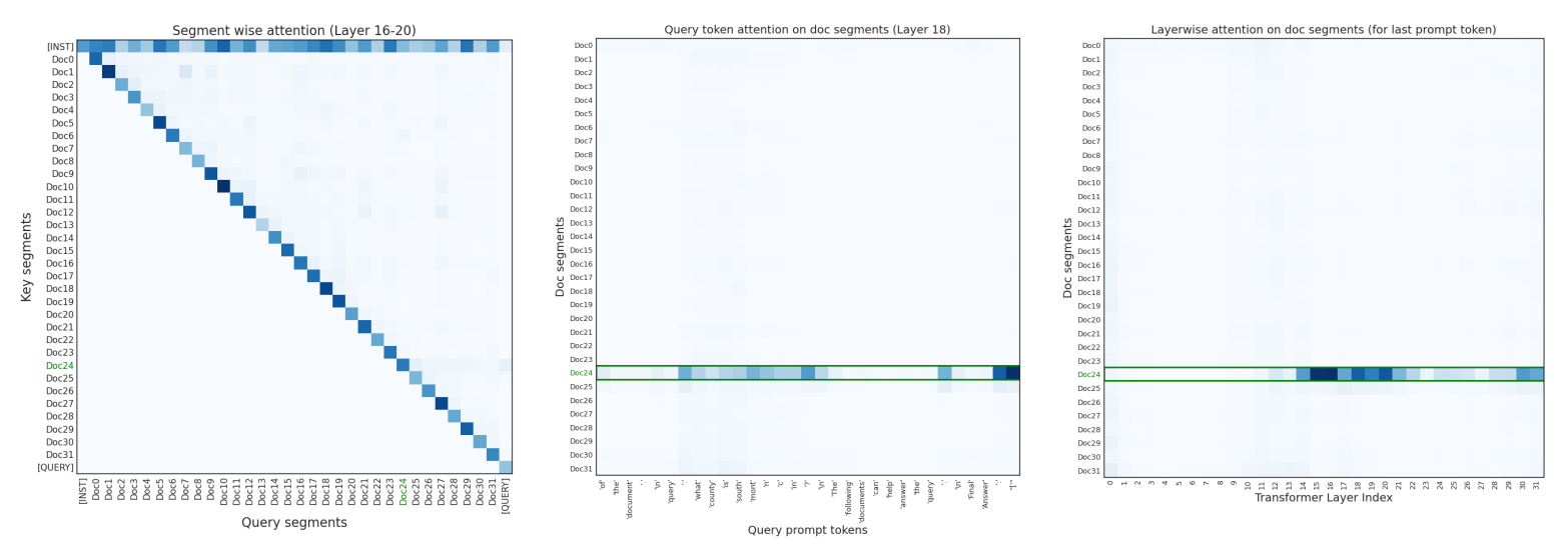 Three heatmaps illustrate sparse attention patterns focusing heavily on a single relevant document in the model middle layers.
