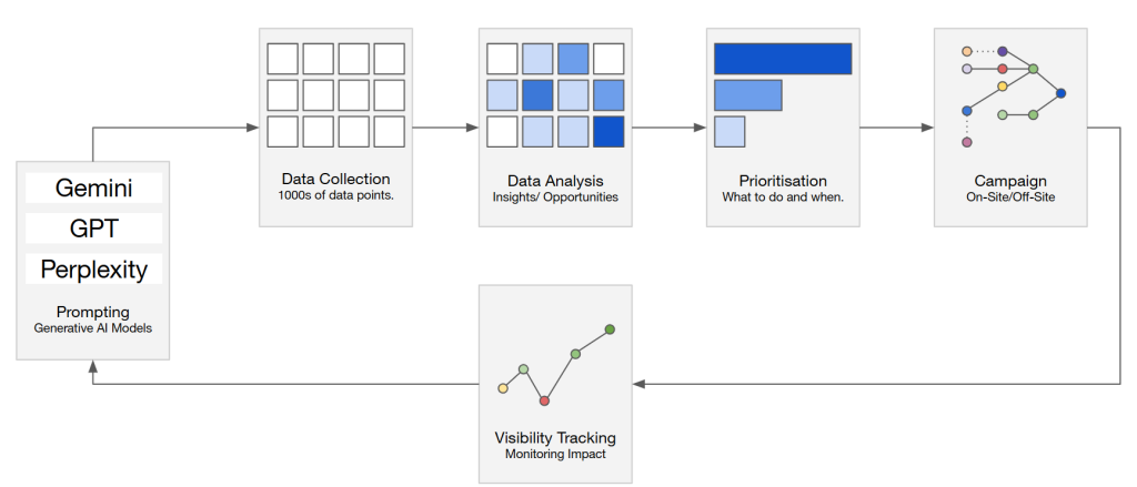 AI Visibility Process