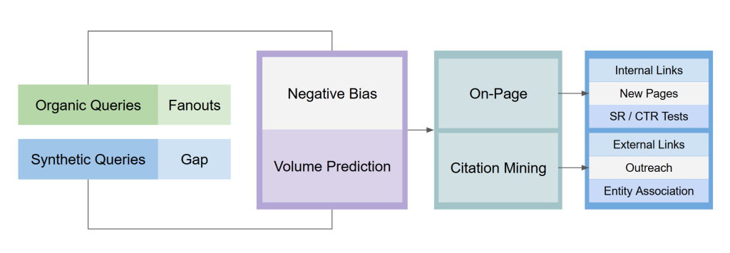 AI SEO Process
