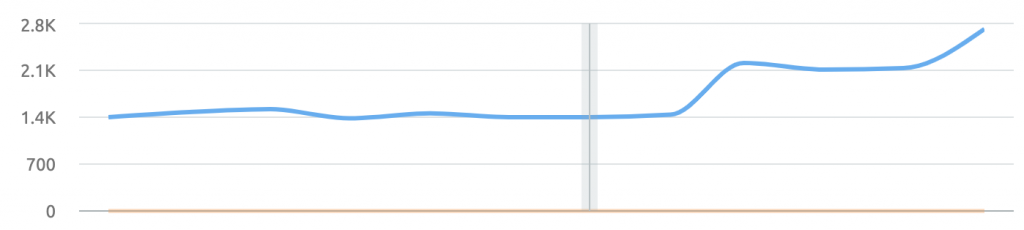 traffic growth