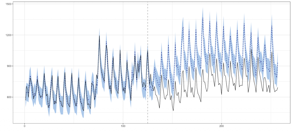 traffic modelling