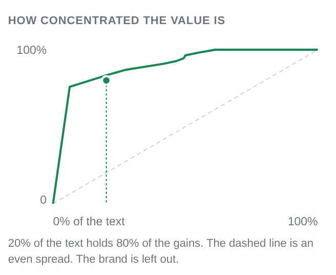 Curve rising steeply to about 80 percent of the gains at 20 percent of the text, above a dashed diagonal