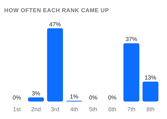 Bar chart of how often each rank came up: 3rd 47 percent, 7th 37 percent, 8th 13 percent, 2nd 3 percent, 4th 1 percent