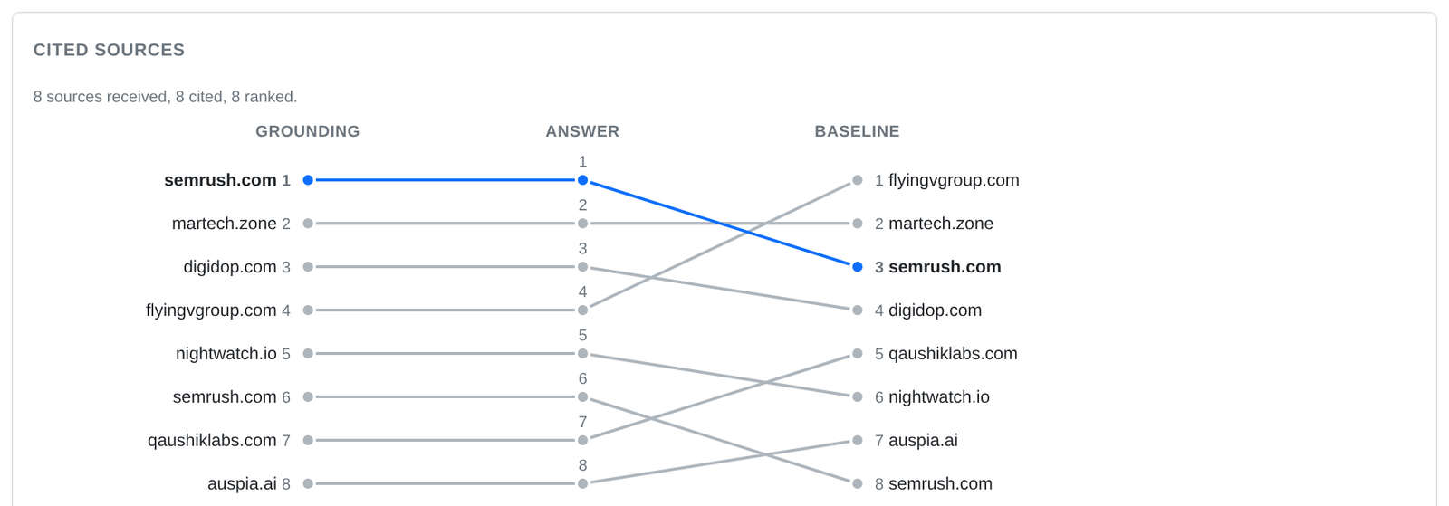 Three columns linking eight cited sources by grounding position, answer position and baseline rank, with semrush.com moving from 1st in grounding to 3rd in the baseline