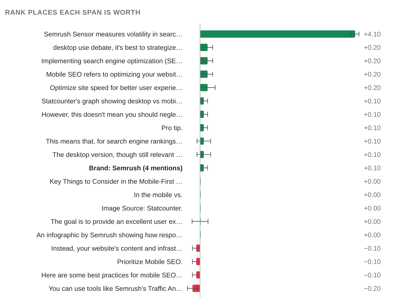 Horizontal bar chart of 20 spans and the brand, led by the Semrush Sensor sentence at plus 4.10 places, with all others between minus 0.20 and plus 0.20