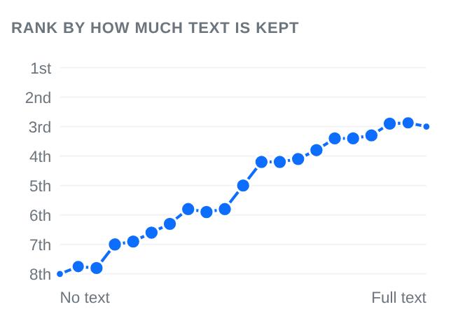Line chart of average rank rising from 8th with no text to about 3rd with full text