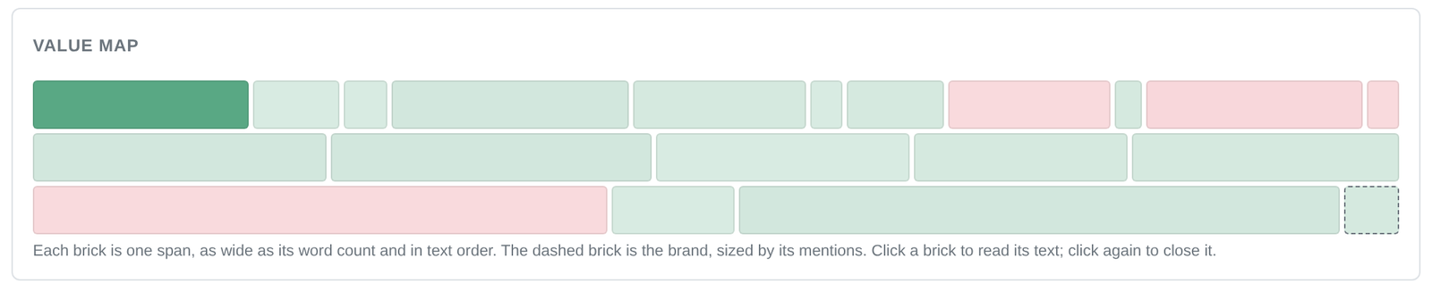 Rows of bricks sized by word count, with the first brick in dark green and the rest in pale green or pale red