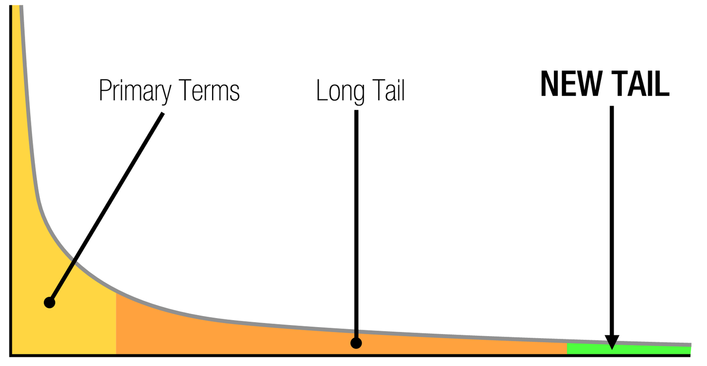 A search demand curve shading three zones: a tall yellow spike labelled Primary Terms, a long orange slope labelled Long Tail, and a thin green strip at the far right labelled NEW TAIL.