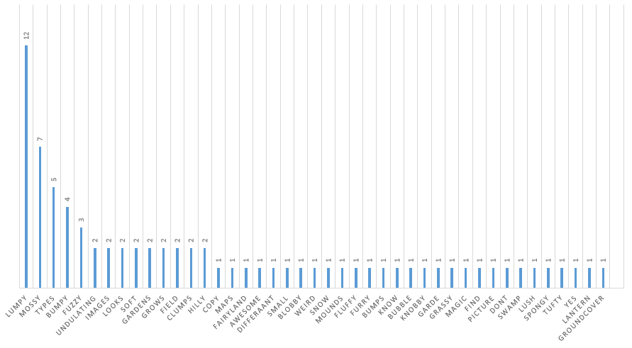 A bar chart of the 44 missed keywords sorted by frequency, falling from lumpy at 12 mentions and mossy at 7 down to a long flat run of terms mentioned once each.