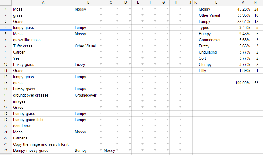 A spreadsheet with raw survey answers in column A, drop-down tag columns B to H holding labels like Mossy, Lumpy and Fuzzy, and a tally in columns L to N counting each tag.