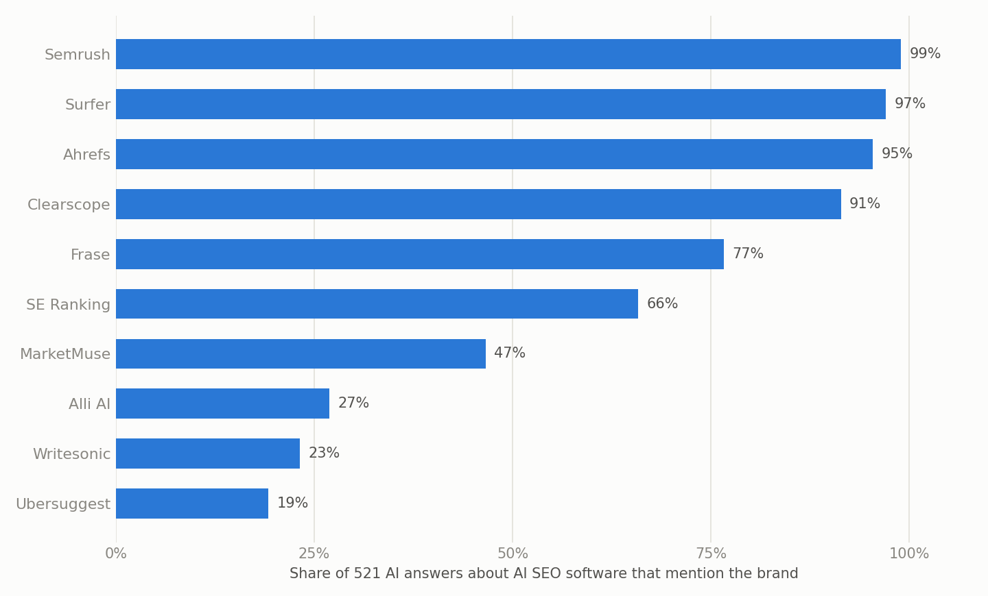 Bar chart of the share of 521 AI answers about AI SEO software that mention each brand. Semrush 99%, Surfer 97%, Ahrefs 95%, Clearscope 91%, Frase 77%, SE Ranking 66%, MarketMuse 47%, Alli AI 27%, Writesonic 23%, Ubersuggest 19%.