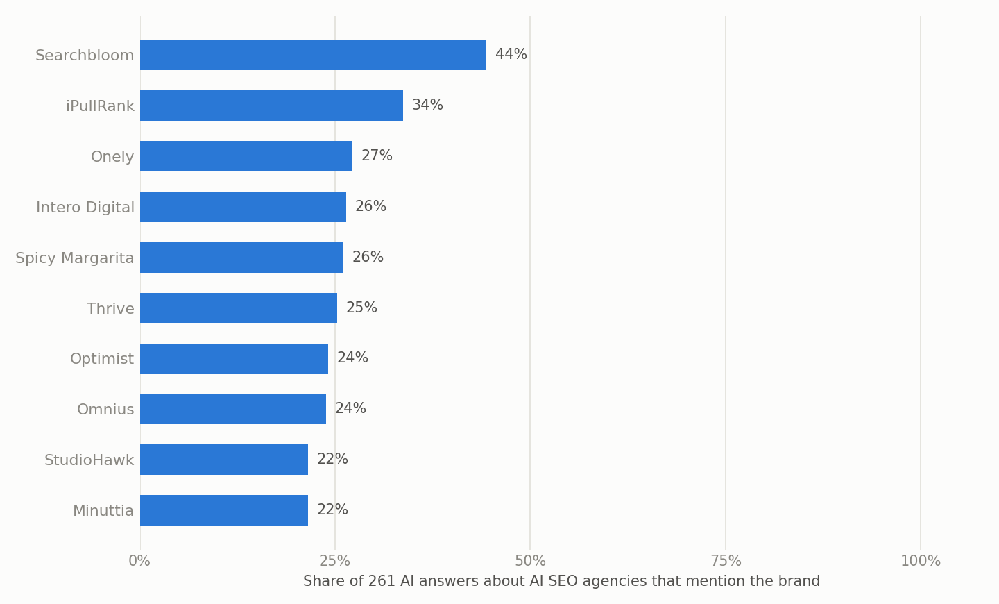 Bar chart of the share of 261 AI answers about AI SEO agencies that mention each brand. Searchbloom 44%, iPullRank 34%, Onely 27%, Intero Digital 26%, Spicy Margarita 26%, Thrive 25%, Optimist 24%, Omnius 24%, StudioHawk 22%, Minuttia 22%.