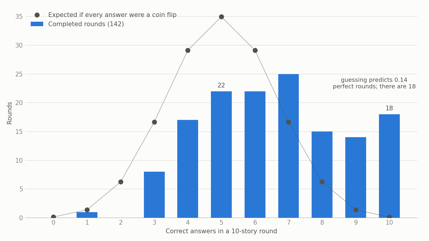 Bar chart of 142 completed rounds by score from 0 to 10, with the binomial distribution for ten coin flips overlaid. The bars sit to the right of the coin-flip curve, with 18 perfect rounds against 0.14 expected.