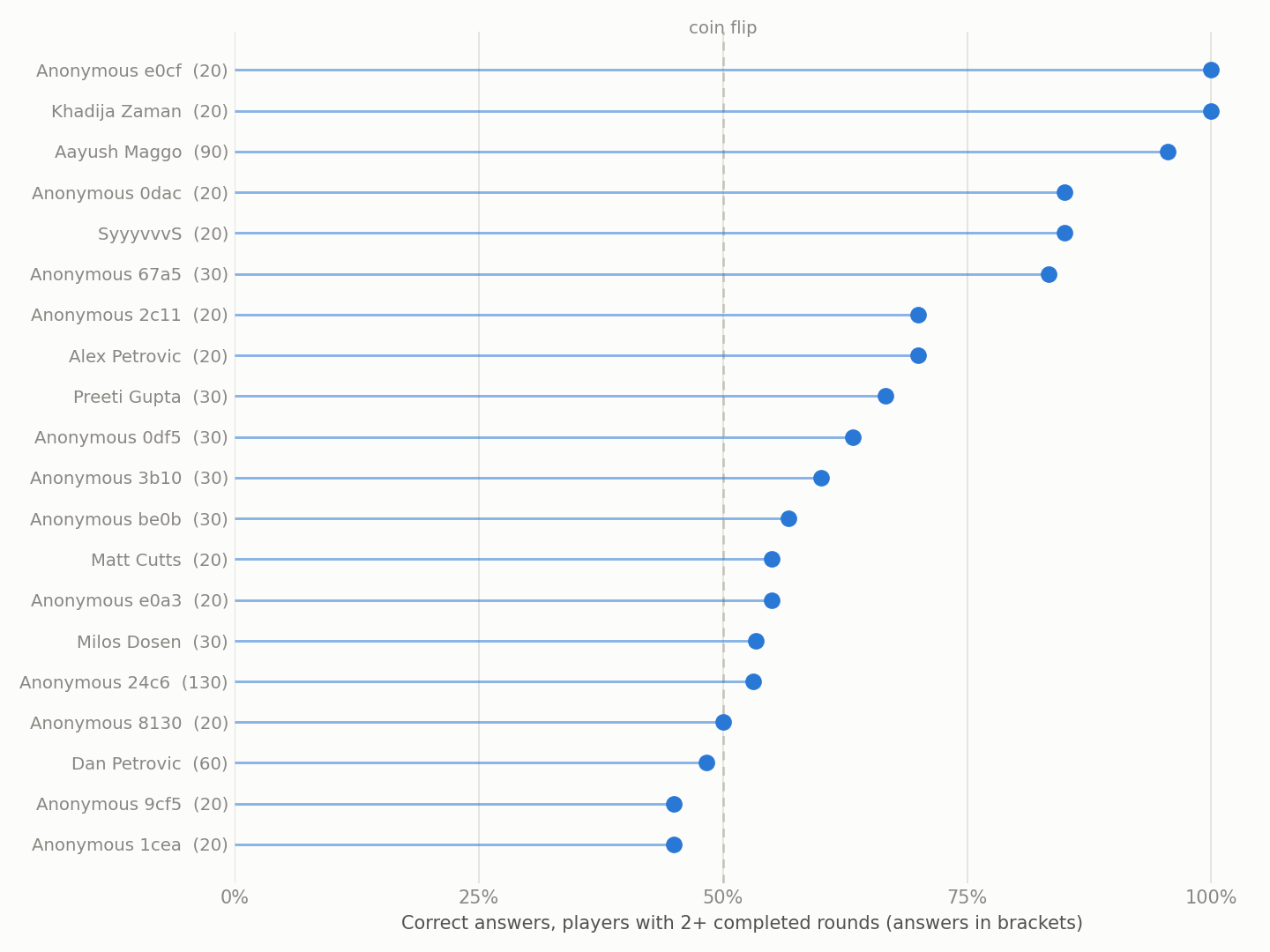 Dot plot of the 20 players with two or more completed rounds, sorted by accuracy from 45% to 100%, with a dashed line marking the 50% coin-flip level.