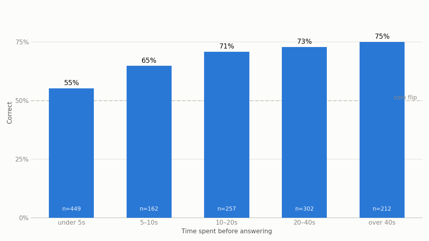 Bar chart of answer accuracy by time spent before answering: 55% under five seconds, rising through every band to 75% over forty seconds, all above the 50% coin-flip line.