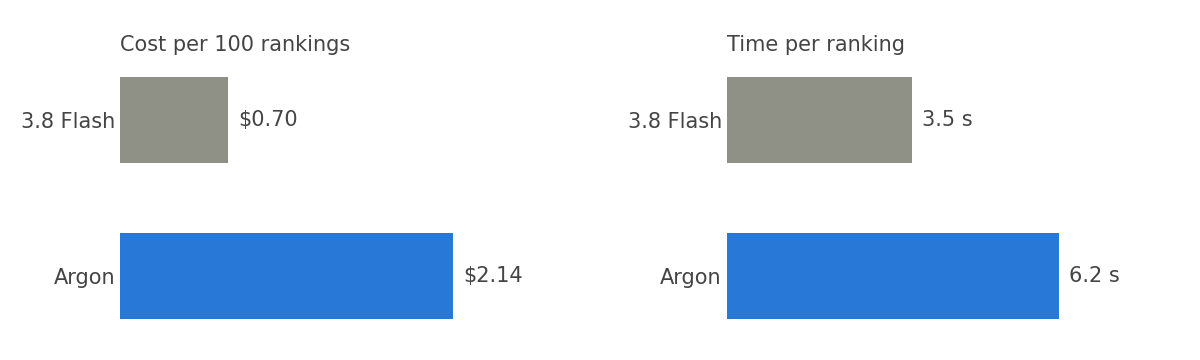 Two bar charts: cost per 100 rankings, $0.70 on 3.8 Flash and $2.14 on Argon, and time per ranking, 3.5 seconds and 6.2 seconds