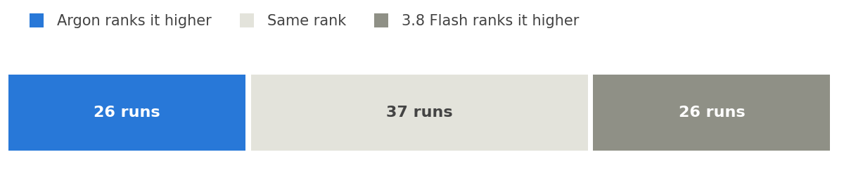 Bar split into three parts: Argon ranks the brand higher in 26 runs, the same rank in 37, and 3.8 Flash ranks it higher in 26