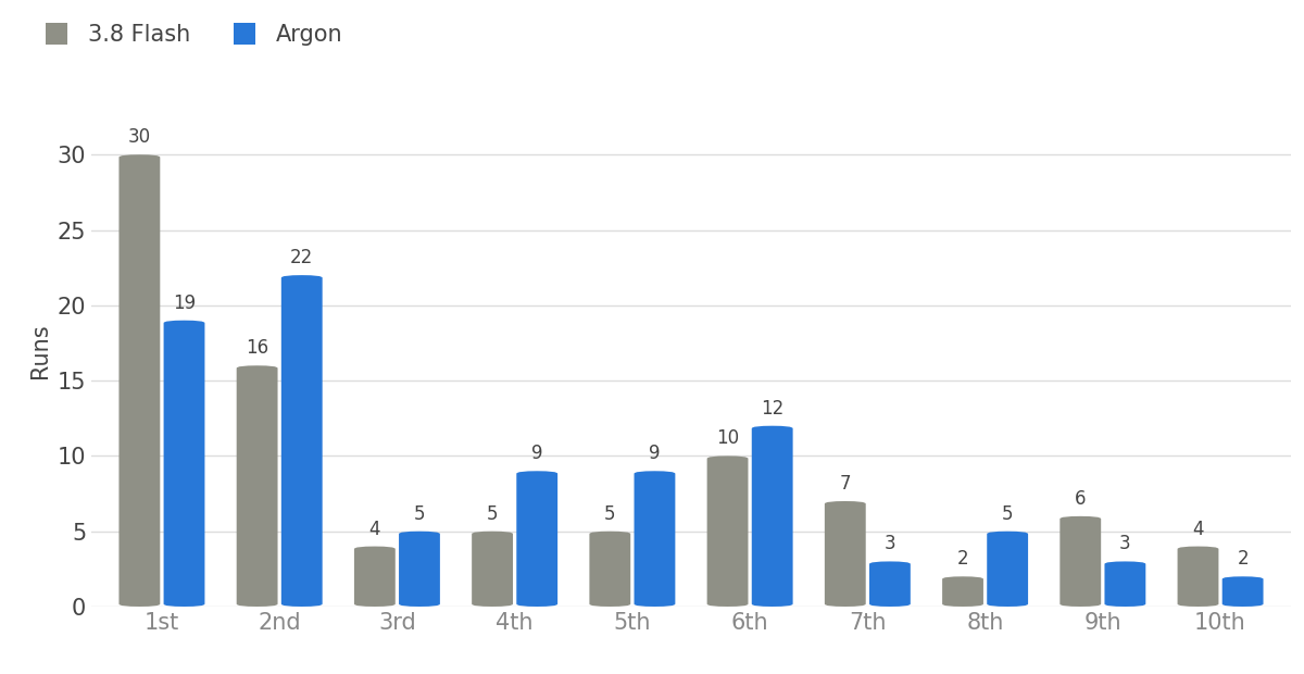 Grouped bar chart of the brand's position in 89 runs on 3.8 Flash and Argon: first place in 30 runs on Flash and 19 on Argon, second place in 16 and 22