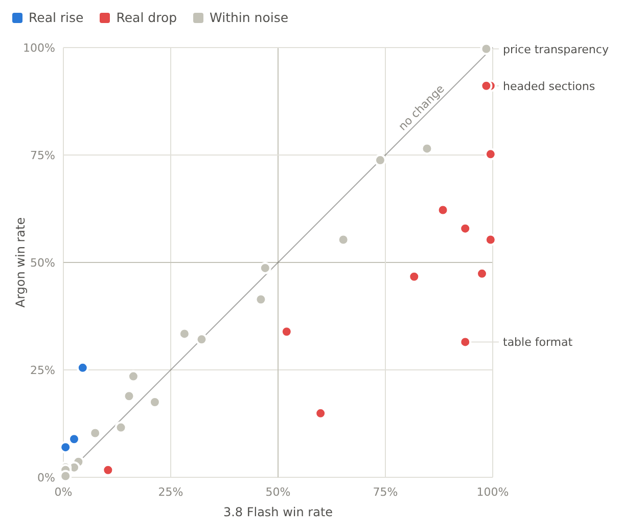 Scatter plot of 36 features, 3.8 Flash win rate on the x axis against Argon win rate on the y axis, with table format labelled far below the no-change diagonal