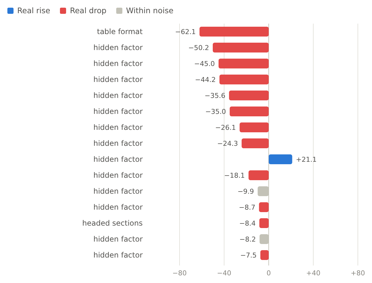 Bar chart of the 15 largest changes from 3.8 Flash to Argon, led by table format at minus 62.1 points