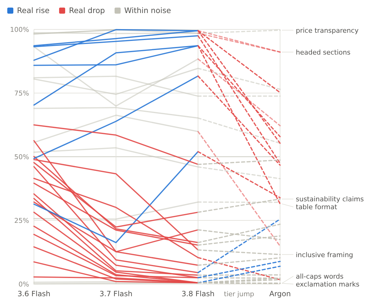 Slope chart of 36 features across 3.6, 3.7 and 3.8 Flash with a dashed final step to Argon, seven features named