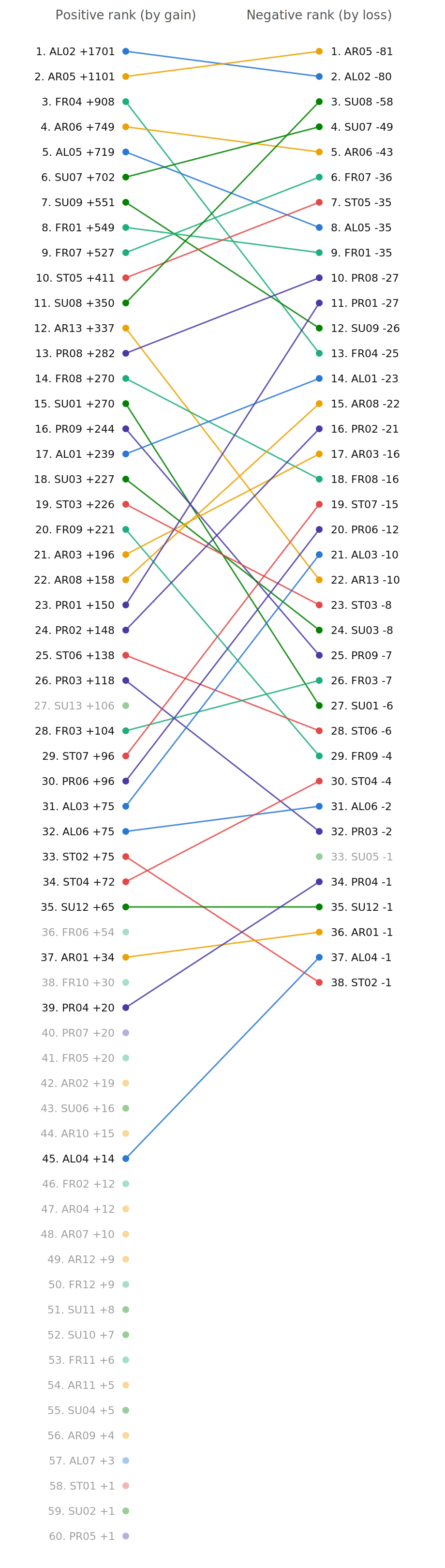 A slope chart connects positive ranking gains on the left to corresponding negative losses on the right.