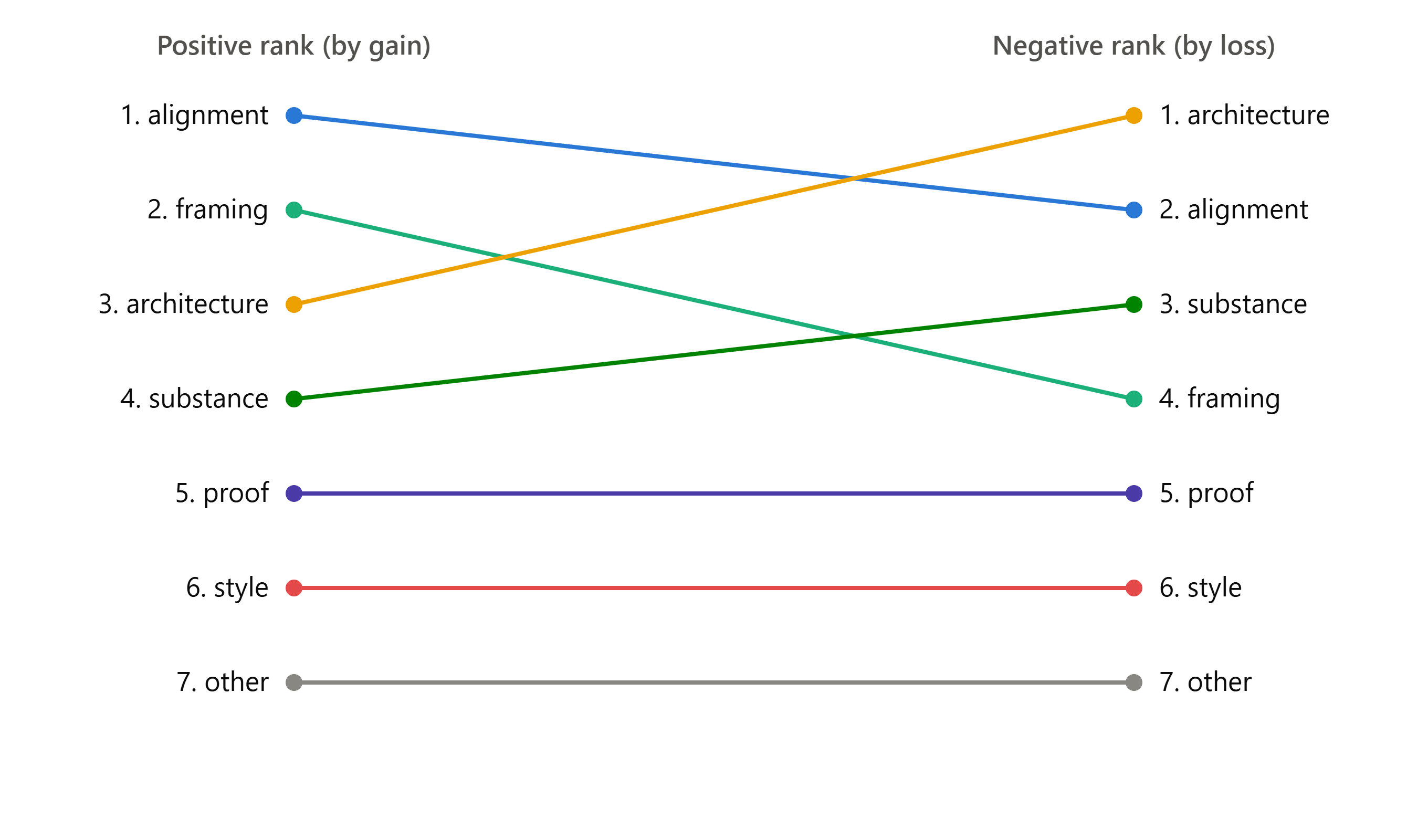 A slope chart compares positive and negative ranking categories, showing alignment as the top gain and architecture as the top loss.