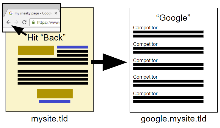 Diagram: hitting Back in Chrome on mysite.tld sends the user to google.mysite.tld, a fake results page listing competitors