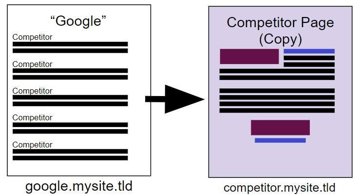 Diagram: clicking a competitor on the fake results page at google.mysite.tld opens a copy of the competitor page at competitor.mysite.tld