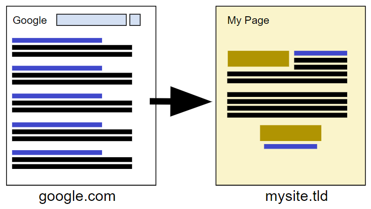 Diagram: a Google search results page on google.com with an arrow pointing to a mock landing page on mysite.tld
