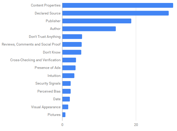 Horizontal bar chart of content trust concepts by share of answers, led by Content Properties and Declared Source, then Publisher and Author, down to Visual Appearance and Pictures
