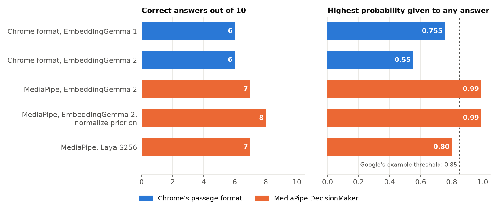 Two bar charts. Correct answers out of 10: Chrome format EmbeddingGemma 1: 6, Chrome format EmbeddingGemma 2: 6, MediaPipe EmbeddingGemma 2: 7, with normalize prior: 8, MediaPipe Laya: 7. Highest probability: 0.755, 0.55, 0.99, 0.99, 0.80, against Google's example threshold of 0.85