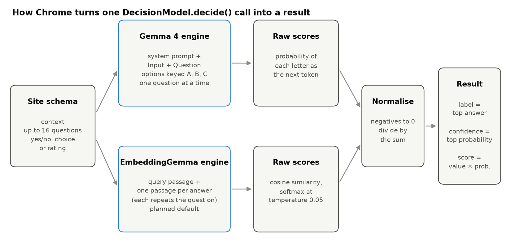 Flow diagram: the site schema goes to either the Gemma 4 engine or the EmbeddingGemma engine, each produces raw scores, Chrome normalises them, and the result holds the label, confidence and score