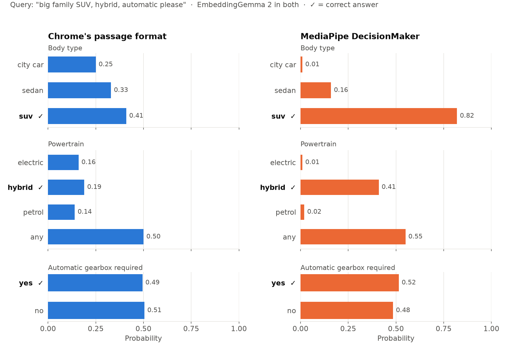 Bar charts of answer probabilities for the query big family SUV, hybrid, automatic please. Chrome's format gives suv 0.41, any 0.50 for powertrain and 0.49 against 0.51 for automatic. MediaPipe gives suv 0.82, any 0.55, hybrid 0.41 and 0.52 against 0.48 for automatic
