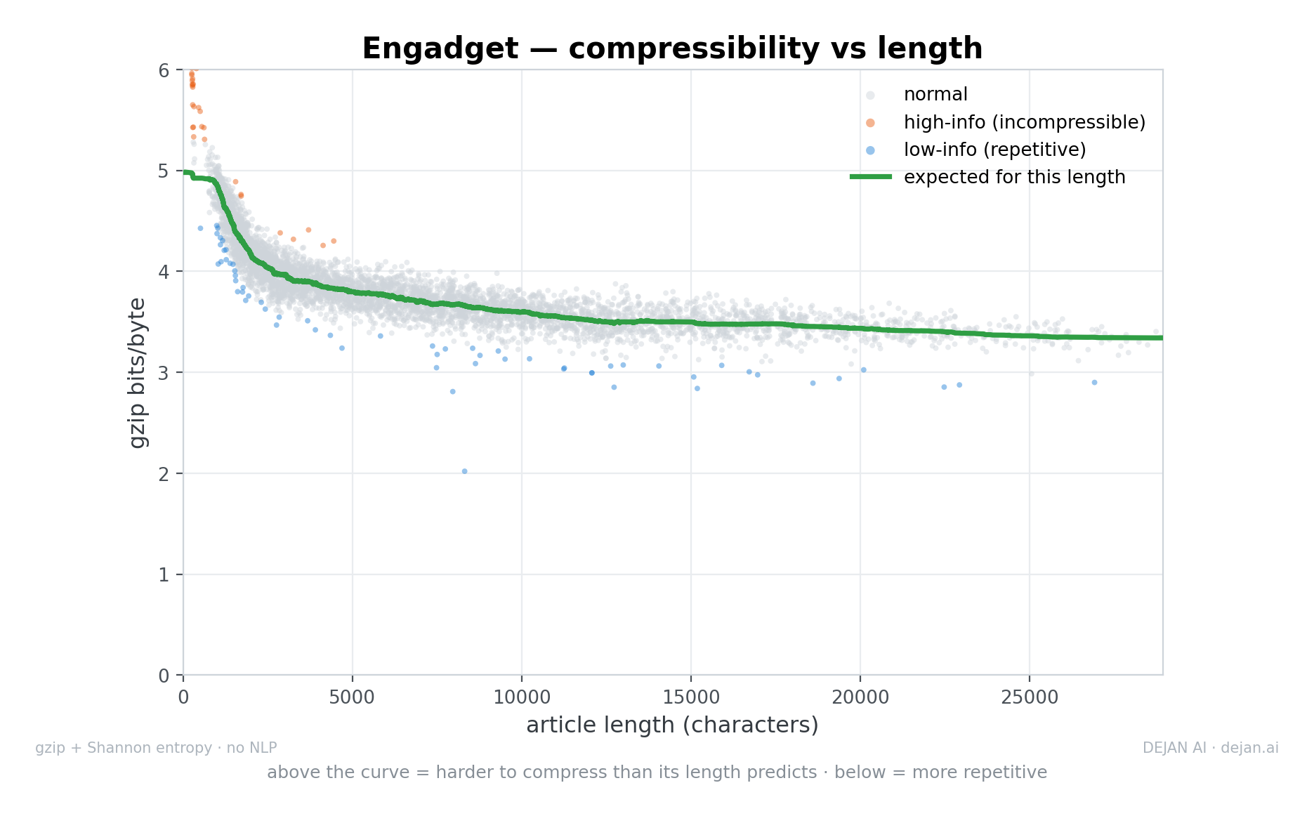 Scatter plot of article compressibility versus length showing that longer articles are more compressible along a downward curve.