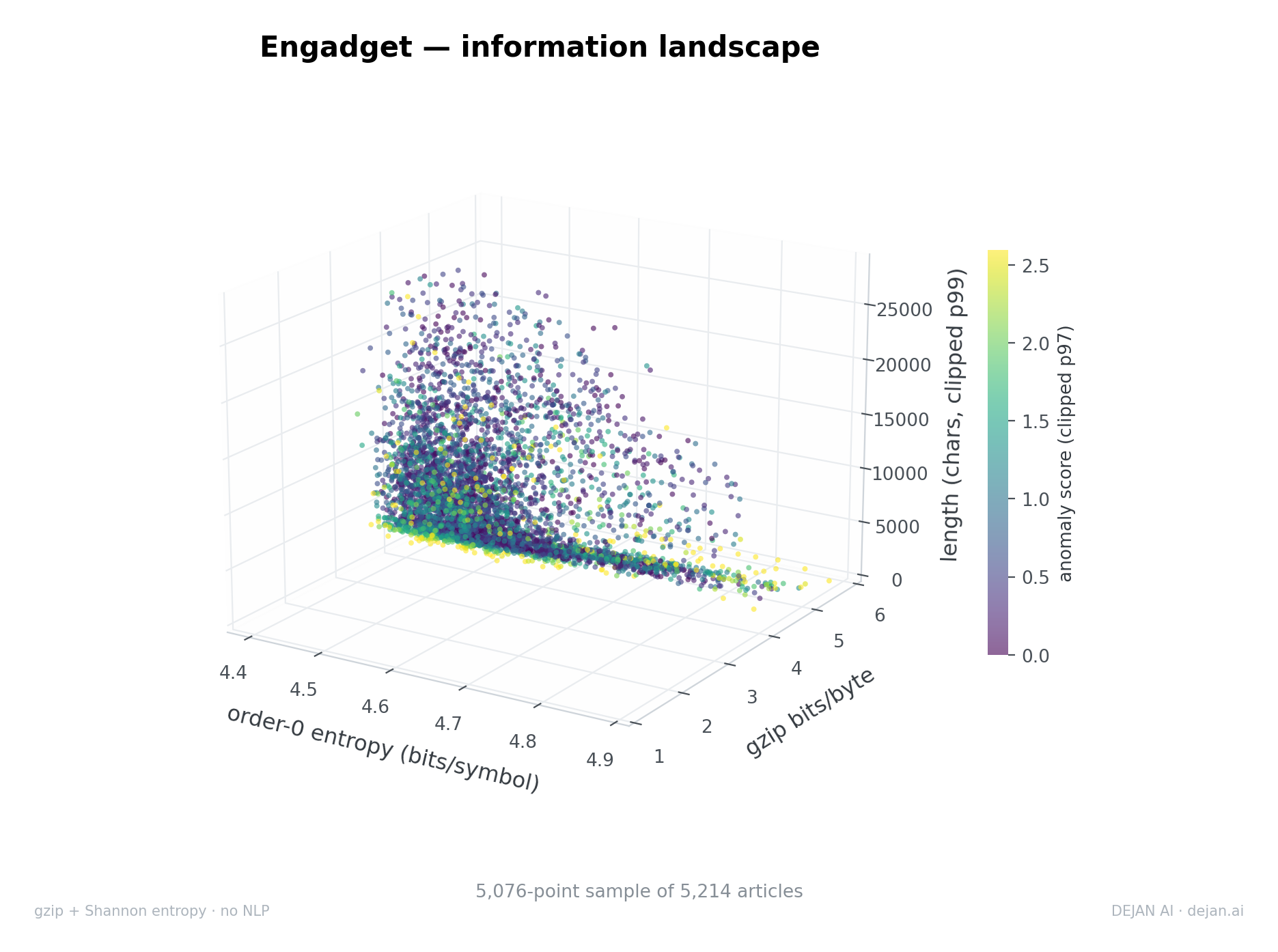 Three-dimensional scatter plot mapping article length against gzip bits per byte and entropy, showing shorter articles are less compressible.
