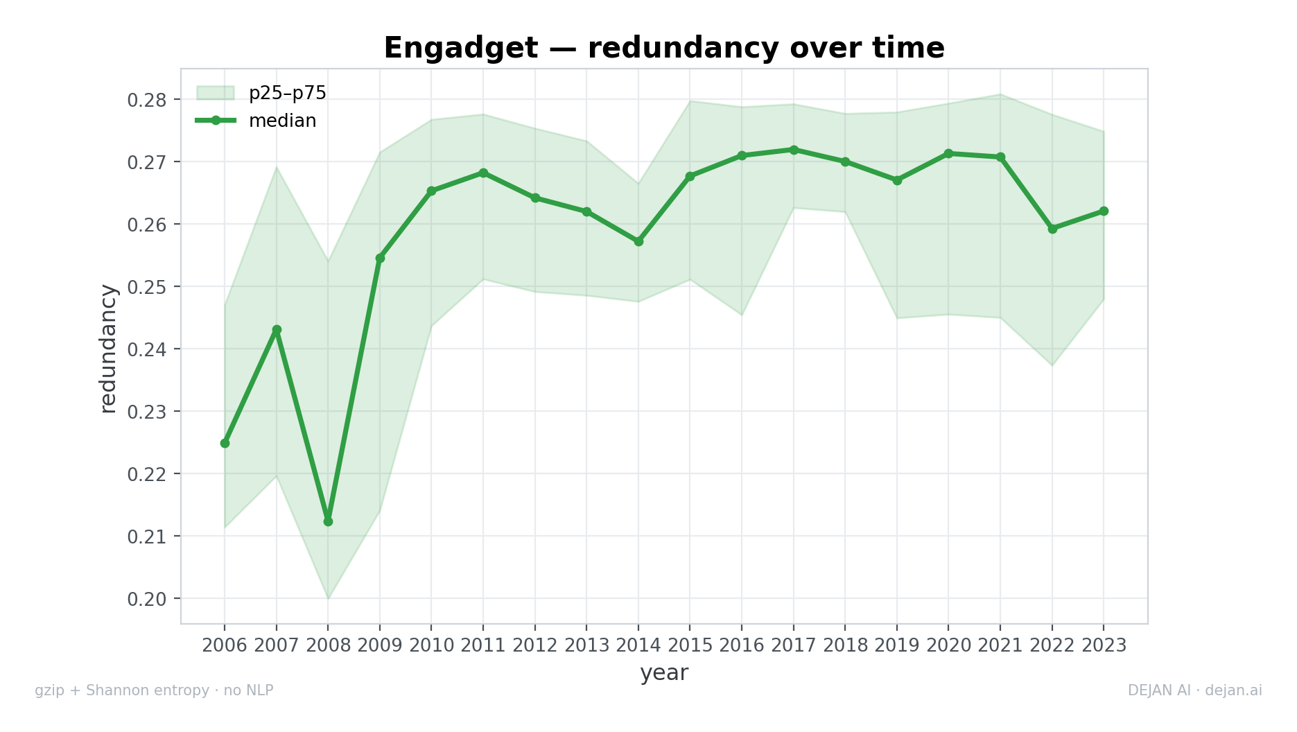 Median redundancy of Engadget articles rises from 2006, peaks in the mid-2010s, and slightly declines by 2023.