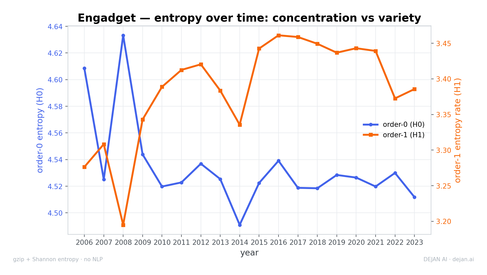 A dual-axis line chart plotting Engadget article entropy from 2006 to 2023 reveals generally opposing chronological trends.