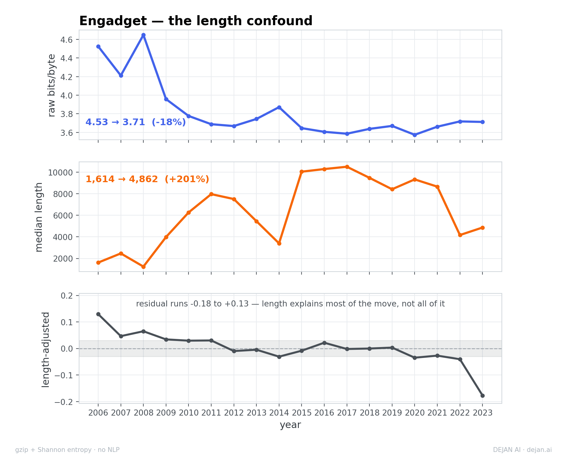 Three line graphs show raw compressibility mirroring median article length over time, with a declining length-adjusted trend.