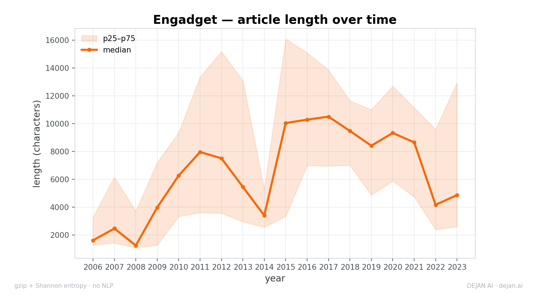 Line graph of Engadget article length from 2006 to 2023 shows median length peaking in the mid-2010s.